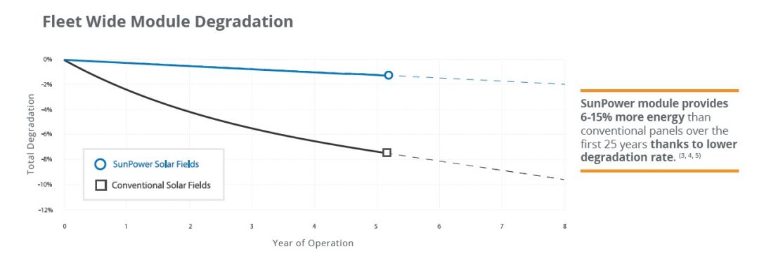 Degradation fleet wide module with SunPower