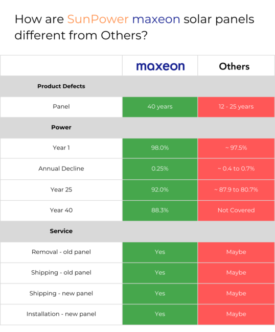 comparison SunPower and others warranty