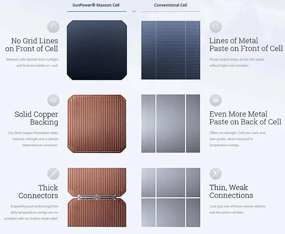 Sunpower Maxeon Cells comparison