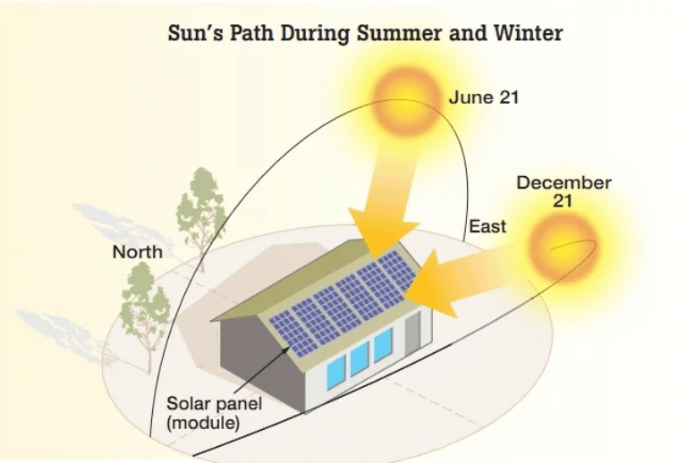 Best Direction For Solar Panels